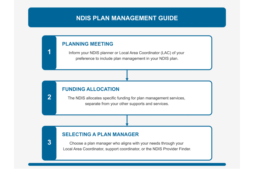 A flowchart guide for choosing your plan manager